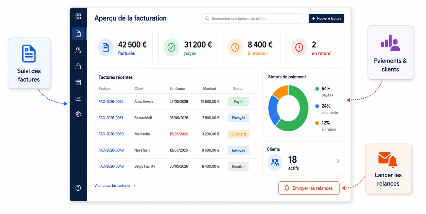Aperçu de la facturation Digitalnatie avec les factures récentes, les statuts de paiement, les clients actifs et le lancement des relances